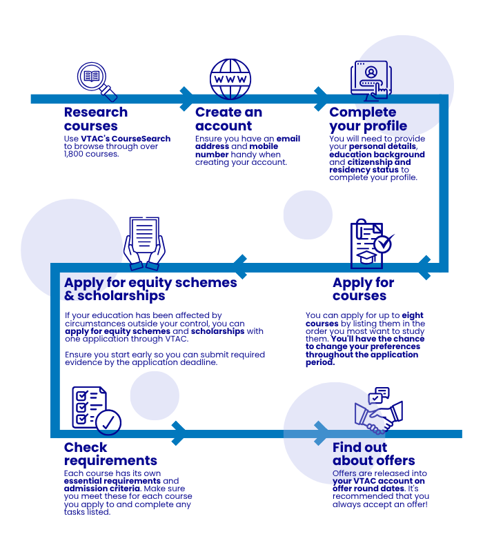 the VTAC process - text follows
