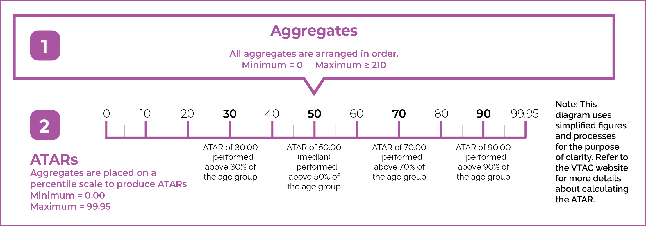 Aggregate to ATAR scale