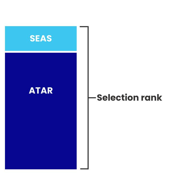 image showing SEAS as a ratio to ATAR and its small contribution to overall selection rank