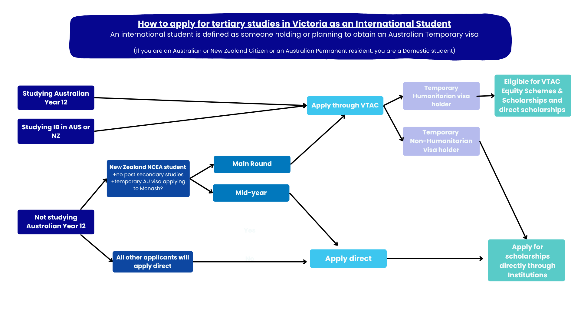 International student decision tree: you apply through VTAC if you are studying an Australian year 12 qualification or the I.B. in Australia on New Zealand. Most other applicants will need to apply to the institution directly