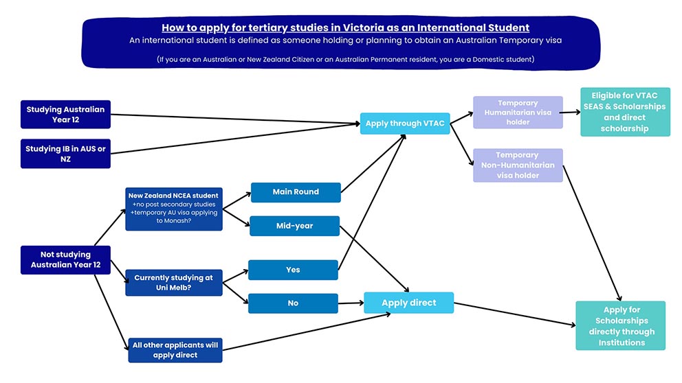 International student decision tree: you apply through VTAC if you are studying an Australian year 12 qualification or the I.B. in Australia on New Zealand. Most other applicants will need to apply to the institution directly
