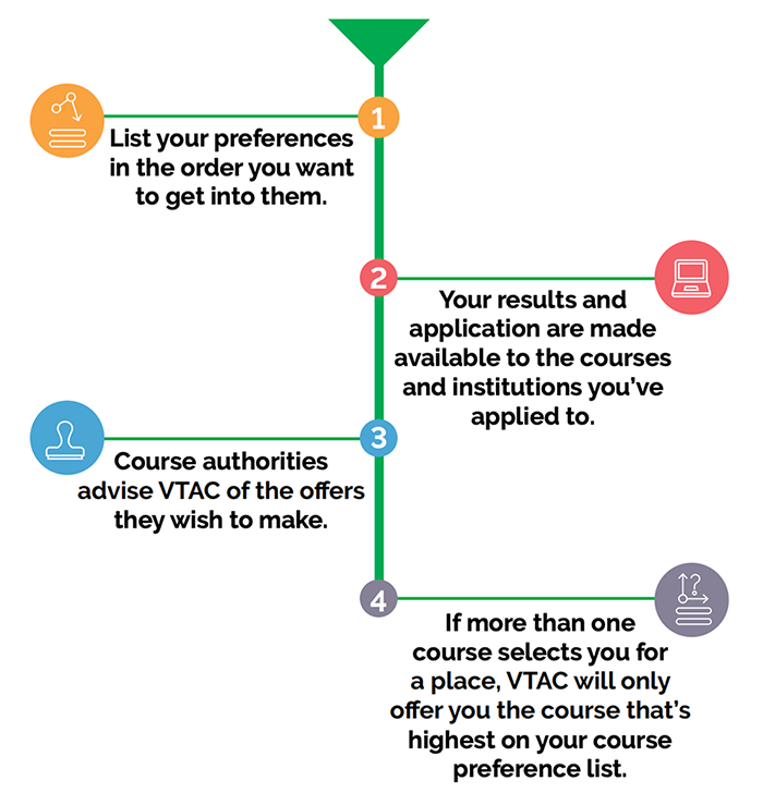 the offer system: accessible text follows