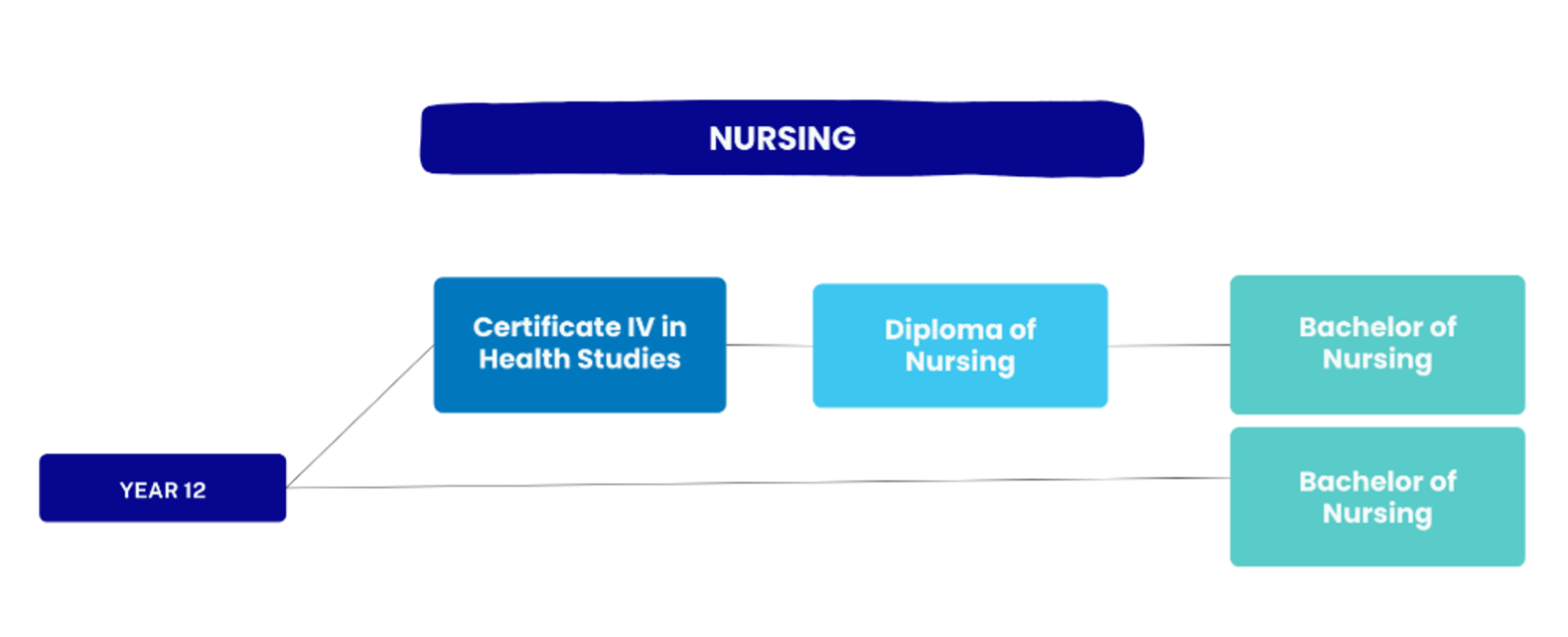 pathway flow for nursing: year 12 to certificate IV to diploma to bachelor