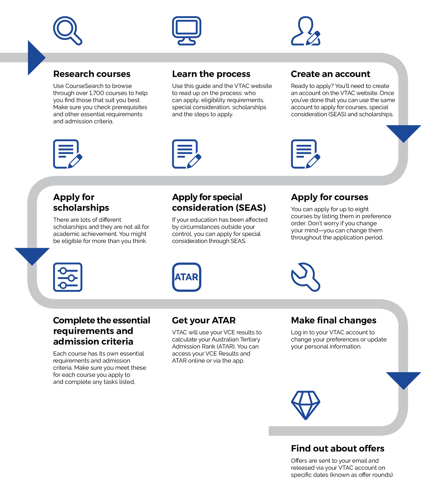 the VTAC process - text follows